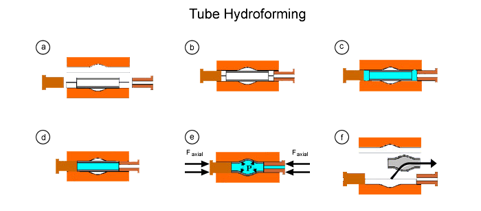 tube-hydroforming